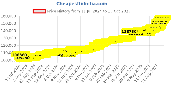 tatacliq.com c. krishniah chetty group CKC Stylish Two-Tone Men's Fancy Chain c. krishniah chetty group Price History Graph from 11 Jul 2024 to 13 Oct 2025
