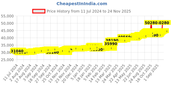 tatacliq.com c. krishniah chetty group CKC Timeless Beauty: Diamond Ring Set with Pearl for Women c. krishniah chetty group Price History Graph from 11 Jul 2024 to 24 Nov 2025