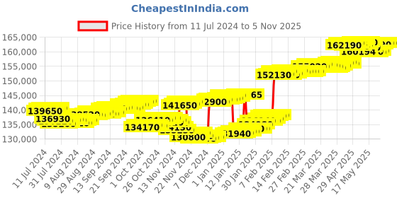 tatacliq.com c. krishniah chetty group CKC Timeless Beauty: Traditional Close Setting Diamond Earstud c. krishniah chetty group Price History Graph from 11 Jul 2024 to 5 Nov 2025