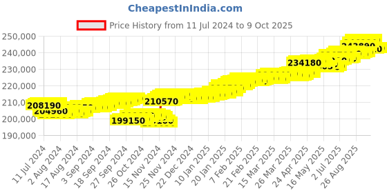 tatacliq.com c. krishniah chetty group CKC Timeless Beauty: Traditional Close Setting Diamond Earstud c. krishniah chetty group Price History Graph from 11 Jul 2024 to 9 Oct 2025