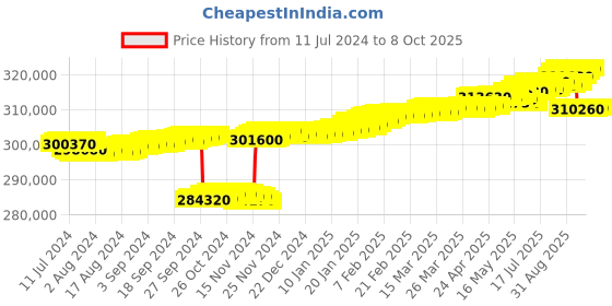 tatacliq.com c. krishniah chetty group CKC Timeless Beauty: Traditional Close Setting Diamond Earstud c. krishniah chetty group Price History Graph from 11 Jul 2024 to 8 Oct 2025