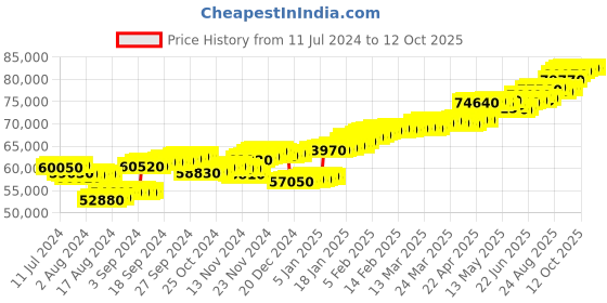 tatacliq.com c. krishniah chetty group CKC Timeless Beauty: Traditional Diamond Close Setting Ring c. krishniah chetty group Price History Graph from 11 Jul 2024 to 11 Oct 2025