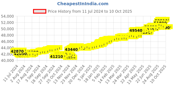 tatacliq.com c. krishniah chetty group CKC Timeless Brilliance: White Gold Band Ring Set with Diamond c. krishniah chetty group Price History Graph from 11 Jul 2024 to 10 Oct 2025