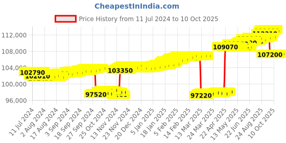 tatacliq.com c. krishniah chetty group CKC Timeless Brilliance: White Gold Band Ring Set with Diamond c. krishniah chetty group Price History Graph from 11 Jul 2024 to 10 Oct 2025