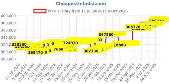 tatacliq.com c. krishniah chetty group CKC Timeless Charm: Traditional Diamond Close-Setting Jumka c. krishniah chetty group Price History Graph from 11 Jul 2024 to 8 Oct 2025