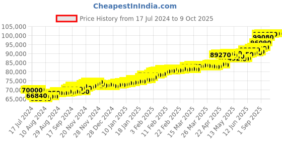 tatacliq.com c. krishniah chetty group CKC Timeless Elegance: Traditional Close-Set Gold Ring with Zircon c. krishniah chetty group Price History Graph from 17 Jul 2024 to 8 Oct 2025