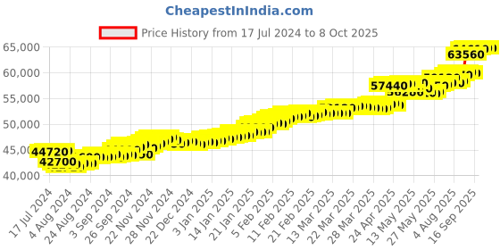 tatacliq.com c. krishniah chetty group CKC Timeless Elegance: Traditional Close-Set Gold Ring with Zircon c. krishniah chetty group Price History Graph from 17 Jul 2024 to 8 Oct 2025