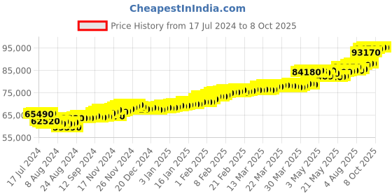 tatacliq.com c. krishniah chetty group CKC Timeless Elegance: Traditional Close-Set Gold Ring with Zircon c. krishniah chetty group Price History Graph from 17 Jul 2024 to 8 Oct 2025