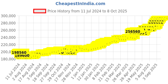 tatacliq.com c. krishniah chetty group CKC Timeless Plain Gold Chandbali Eardrops c. krishniah chetty group Price History Graph from 11 Jul 2024 to 8 Oct 2025