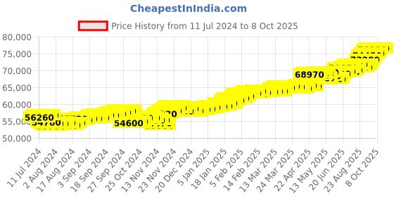 tatacliq.com c. krishniah chetty group CKC Timeless Sophistication: White Gold Ring Set with Diamond and Pearl c. krishniah chetty group Price History Graph from 11 Jul 2024 to 7 Oct 2025