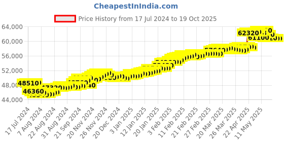 tatacliq.com c. krishniah chetty group CKC Vibrant Sophistication: Orange Sapphire Gold Ring c. krishniah chetty group Price History Graph from 17 Jul 2024 to 17 Oct 2025