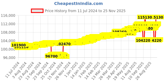 tatacliq.com c. krishniah chetty group C.Krishniah Chetty 18k Gold & Diamond with Gemstones Clip On Earrings for Women c. krishniah chetty group Price History Graph from 11 Jul 2024 to 25 Nov 2025