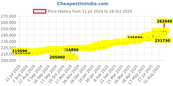 tatacliq.com c. krishniah chetty group C.Krishniah Chetty 18k Gold & Diamond with Gemstones Drop Earrings for Women c. krishniah chetty group Price History Graph from 11 Jul 2024 to 18 Oct 2025