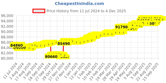 tatacliq.com c. krishniah chetty group C.Krishniah Chetty 18k Gold & Diamond with Gemstones Drop Earrings for Women c. krishniah chetty group Price History Graph from 11 Jul 2024 to 3 Dec 2025