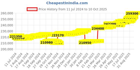 tatacliq.com c. krishniah chetty group C.Krishniah Chetty 18k Gold & Diamond with Gemstones Drop Earrings for Women c. krishniah chetty group Price History Graph from 11 Jul 2024 to 10 Oct 2025