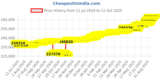 tatacliq.com c. krishniah chetty group C.Krishniah Chetty 18k Gold & Diamond with Gemstones Drop Earrings for Women c. krishniah chetty group Price History Graph from 11 Jul 2024 to 10 Oct 2025