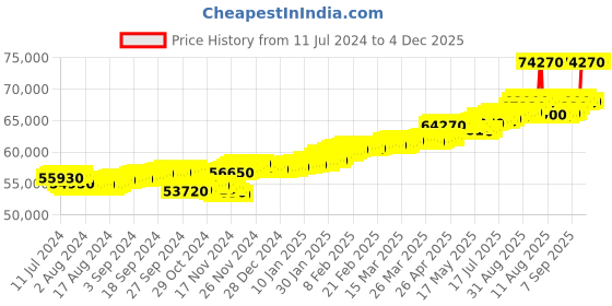tatacliq.com c. krishniah chetty group C.Krishniah Chetty 18k Gold & Diamond with Gemstones Hoop Earrings for Women c. krishniah chetty group Price History Graph from 11 Jul 2024 to 4 Dec 2025