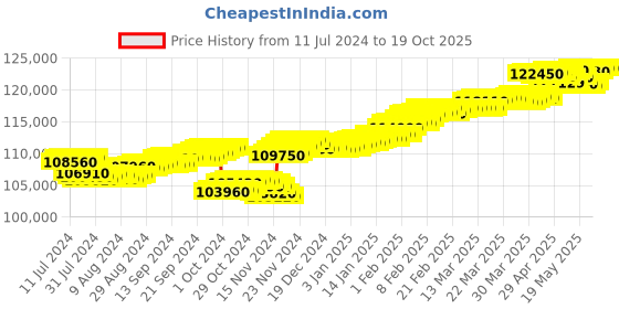 tatacliq.com c. krishniah chetty group C.Krishniah Chetty 18k Gold & Diamond with Gemstones Stud Earrings for Women c. krishniah chetty group Price History Graph from 11 Jul 2024 to 18 Oct 2025
