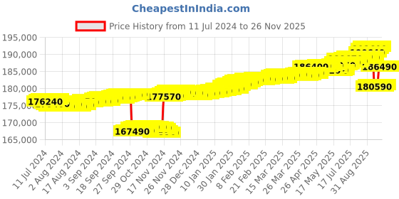 tatacliq.com c. krishniah chetty group C.Krishniah Chetty 18k Gold & Diamond with Gemstones Stud Earrings for Women c. krishniah chetty group Price History Graph from 11 Jul 2024 to 24 Nov 2025