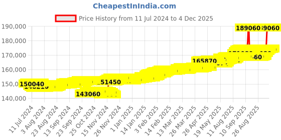 tatacliq.com c. krishniah chetty group C.Krishniah Chetty 18k Gold & Diamond with Gemstones Stud Earrings for Women c. krishniah chetty group Price History Graph from 11 Jul 2024 to 4 Dec 2025