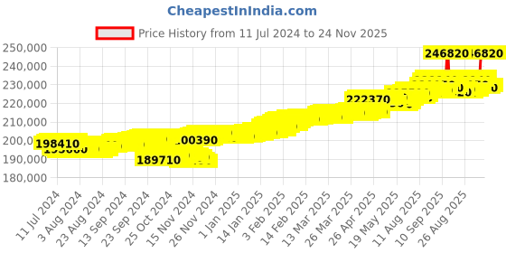 tatacliq.com c. krishniah chetty group C.Krishniah Chetty 18k Gold & Diamond with Gemstones Stud Earrings for Women c. krishniah chetty group Price History Graph from 11 Jul 2024 to 24 Nov 2025