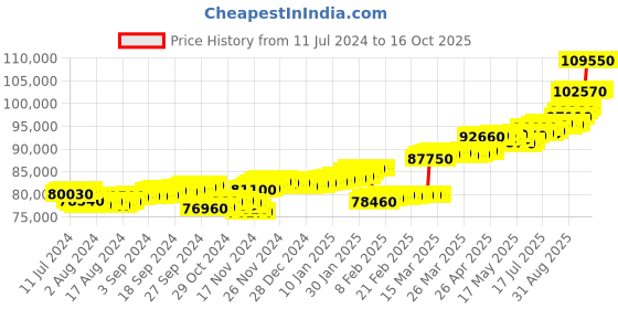tatacliq.com c. krishniah chetty group C.Krishniah Chetty 18k Gold & Diamond with Gemstones Stud Earrings for Women c. krishniah chetty group Price History Graph from 11 Jul 2024 to 16 Oct 2025