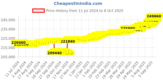 tatacliq.com c. krishniah chetty group C.Krishniah Chetty 18k Gold & Diamond with Gemstones Stud Earrings for Women c. krishniah chetty group Price History Graph from 11 Jul 2024 to 8 Oct 2025