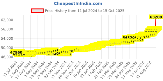 tatacliq.com c. krishniah chetty group C.Krishniah Chetty 18k Gold Pendent for Unisex c. krishniah chetty group Price History Graph from 11 Jul 2024 to 15 Oct 2025
