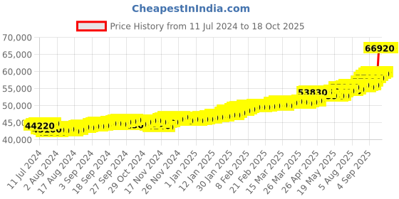 tatacliq.com c. krishniah chetty group C.Krishniah Chetty 18k Gold Pendent for Unisex c. krishniah chetty group Price History Graph from 11 Jul 2024 to 18 Oct 2025