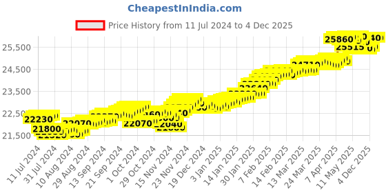 tatacliq.com c. krishniah chetty group C.Krishniah Chetty 18k Gold Pendent for Unisex c. krishniah chetty group Price History Graph from 11 Jul 2024 to 3 Dec 2025