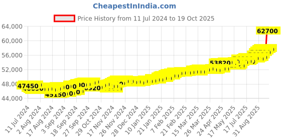 tatacliq.com c. krishniah chetty group C.Krishniah Chetty 18k Gold Pendent for Unisex c. krishniah chetty group Price History Graph from 11 Jul 2024 to 17 Oct 2025