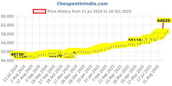 tatacliq.com c. krishniah chetty group C.Krishniah Chetty 18k Gold Pendent for Unisex c. krishniah chetty group Price History Graph from 11 Jul 2024 to 17 Oct 2025