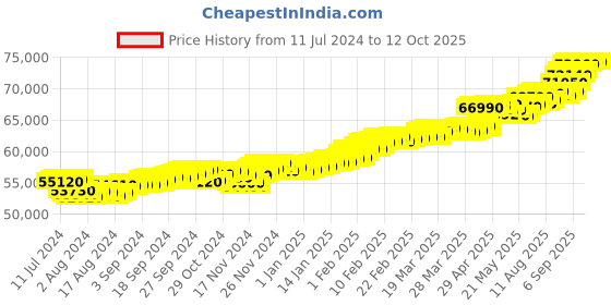 tatacliq.com c. krishniah chetty group C.Krishniah Chetty 18k Gold Pendent for Unisex c. krishniah chetty group Price History Graph from 11 Jul 2024 to 12 Oct 2025