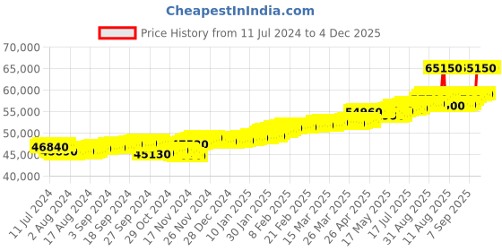 tatacliq.com c. krishniah chetty group C.Krishniah Chetty 18k Rose Gold & Diamond Stud Earrings for Women c. krishniah chetty group Price History Graph from 11 Jul 2024 to 4 Dec 2025