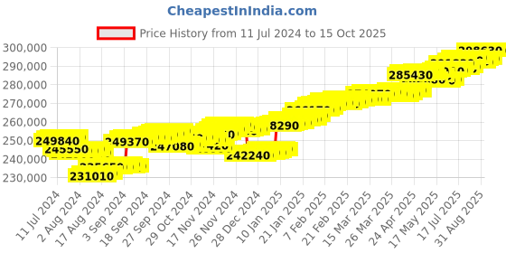 tatacliq.com c. krishniah chetty group C.Krishniah Chetty 22k Gold Pendent for Unisex c. krishniah chetty group Price History Graph from 11 Jul 2024 to 15 Oct 2025