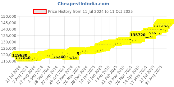 tatacliq.com c. krishniah chetty group C.Krishniah Chetty 22k Gold Pendent for Unisex c. krishniah chetty group Price History Graph from 11 Jul 2024 to 10 Oct 2025