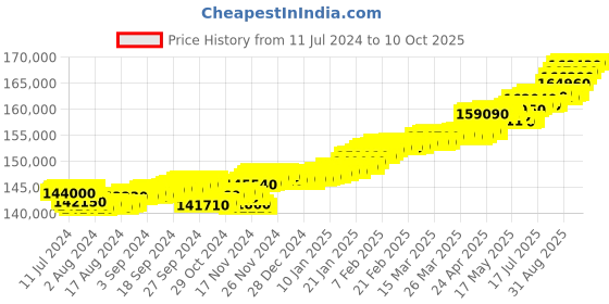 tatacliq.com c. krishniah chetty group C.Krishniah Chetty 22k Gold Pendent for Unisex c. krishniah chetty group Price History Graph from 11 Jul 2024 to 9 Oct 2025
