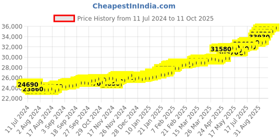tatacliq.com c. krishniah chetty group C.Krishniah Chetty 22k Gold Pendent for Unisex c. krishniah chetty group Price History Graph from 11 Jul 2024 to 11 Oct 2025