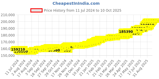tatacliq.com c. krishniah chetty group C.Krishniah Chetty 22k Gold Pendent for Unisex c. krishniah chetty group Price History Graph from 11 Jul 2024 to 9 Oct 2025