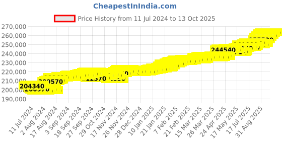 tatacliq.com c. krishniah chetty group C.Krishniah Chetty 22k Gold Pendent for Unisex c. krishniah chetty group Price History Graph from 11 Jul 2024 to 12 Oct 2025