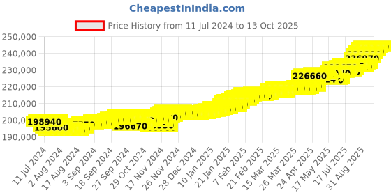 tatacliq.com c. krishniah chetty group C.Krishniah Chetty 22k Gold Pendent for Unisex c. krishniah chetty group Price History Graph from 11 Jul 2024 to 12 Oct 2025