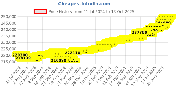 tatacliq.com c. krishniah chetty group C.Krishniah Chetty 22k Gold Pendent for Unisex c. krishniah chetty group Price History Graph from 11 Jul 2024 to 13 Oct 2025