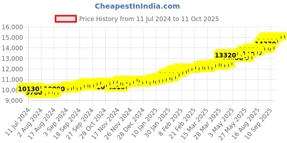tatacliq.com c. krishniah chetty group C.Krishniah Chetty 22k Gold Pendent for Unisex c. krishniah chetty group Price History Graph from 11 Jul 2024 to 10 Oct 2025
