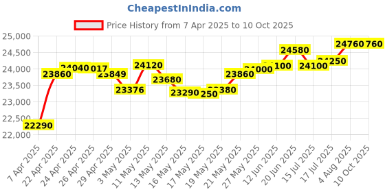 tatacliq.com C. Krishniah Chetty Group Classic Gold Solitaire Zircon Ring c. krishniah chetty group Price History Graph from 7 Apr 2025 to 10 Oct 2025