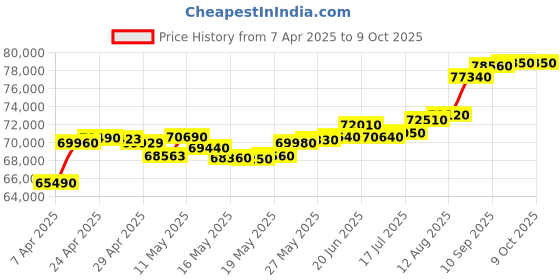 tatacliq.com C. Krishniah Chetty Group Classic Solitaire with White Cubic Zirconia Gold Ring c. krishniah chetty group Price History Graph from 7 Apr 2025 to 8 Oct 2025