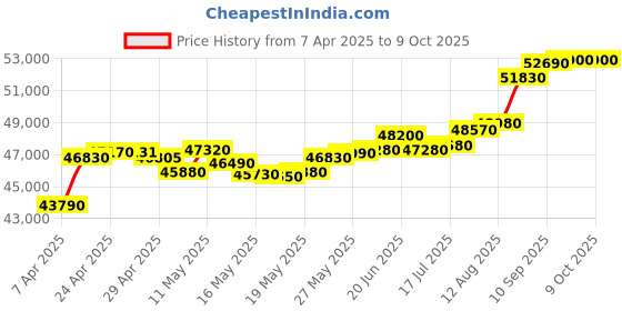 tatacliq.com C. Krishniah Chetty Group Cluster Diamond Accent Gold Band Ring c. krishniah chetty group Price History Graph from 7 Apr 2025 to 8 Oct 2025