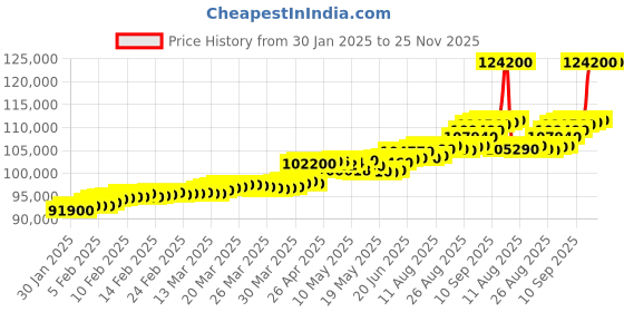 tatacliq.com c. krishniah chetty group crash.club By CKC 18k Gold & Diamond Architectural Brilliance Brooch Pendant c. krishniah chetty group Price History Graph from 30 Jan 2025 to 24 Nov 2025