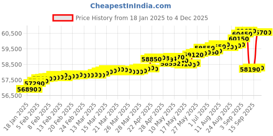 tatacliq.com c. krishniah chetty group crash.club By CKC 18k Gold & Diamond Blooming Drop Pendant c. krishniah chetty group Price History Graph from 18 Jan 2025 to 3 Dec 2025