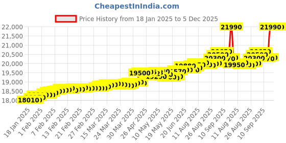 tatacliq.com c. krishniah chetty group crash.club By CKC 18k Gold & Diamond Celestial Spear Pendant c. krishniah chetty group Price History Graph from 18 Jan 2025 to 5 Dec 2025