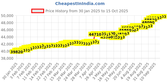 tatacliq.com c. krishniah chetty group crash.club By CKC 18k Gold & Diamond Divine 786 Crescent Brooch Pendant c. krishniah chetty group Price History Graph from 30 Jan 2025 to 14 Oct 2025